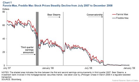 Fannie Mae Stock Price History | Template Analysis