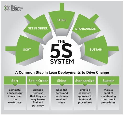 5s - Google Search | Lean manufacturing, Business strategy management ...