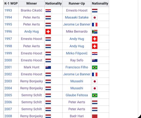 The K-1 World Grand Prix winners and runner ups from 1993 until 2008 ...