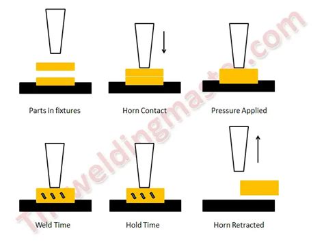 Ultrasonic Welding Process - Working Principle, Parts, Advantages and Disadvantages with ...