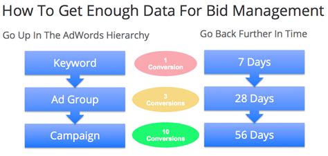 The Essential In-Depth Overview Of PPC Bid Management