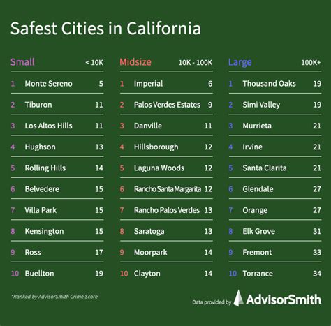 Safest Cities in California | AdvisorSmith