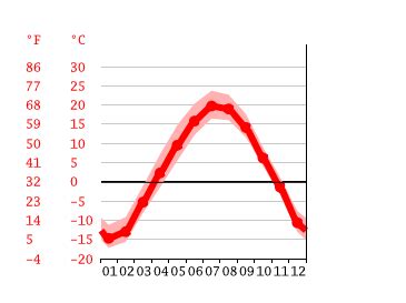 Kenora climate: Average Temperature by month, Kenora water temperature