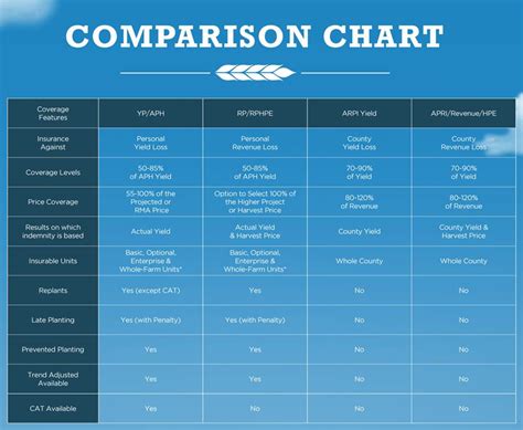 Homeowners Coverage Comparison Chart