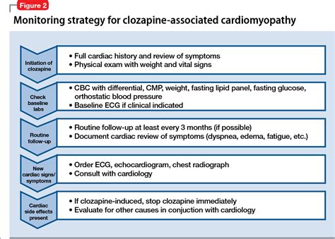 Figure 2 from Rediscovering Clozapine: Adverse Effects Develop-What ...