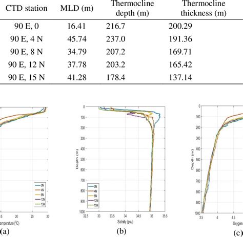Depth of MLD, thermocline, and the thermocline thickness | Download Scientific Diagram