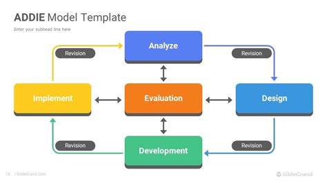 ADDIE Model PowerPoint Template Diagrams Designs - SlideGrand