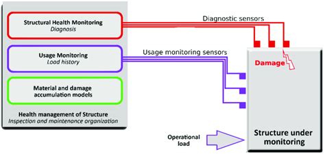 Scheme of an SHM system structure. | Download Scientific Diagram