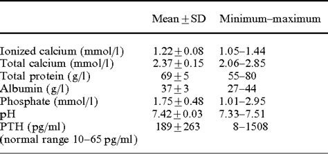 Table 2 from Albumin-corrected calcium and ionized calcium in stable ...