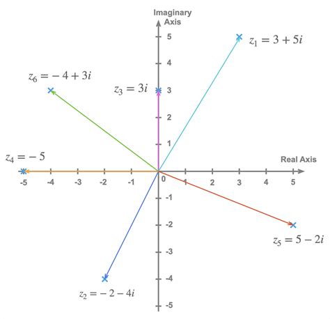 Complex Numbers | Radford Mathematics