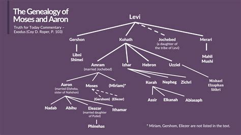 Lineage Of Moses And Aaron