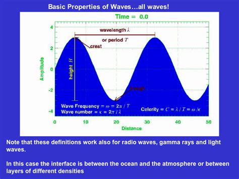 Diagram Of Wave Properties