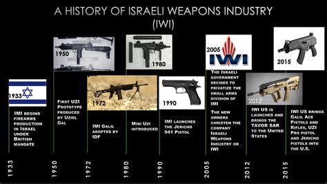 The Storied History of IWI | IWI US, Inc.