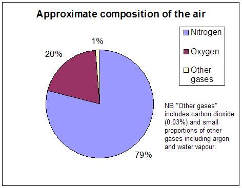 File:Air composition pie chart.JPG