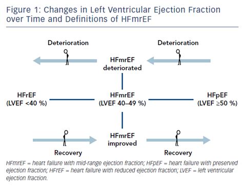 Figure 1: Changes in Left Ventricular Ejection Fraction over Time and Definitions of HFmrEF ...