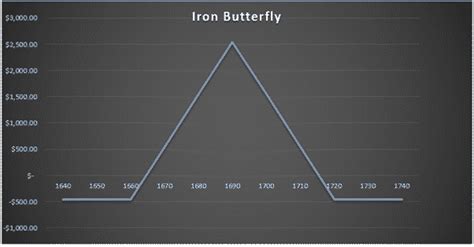 Iron Condor vs Iron Butterfly: Which Is Better?