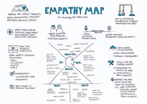 Empathy Map Template