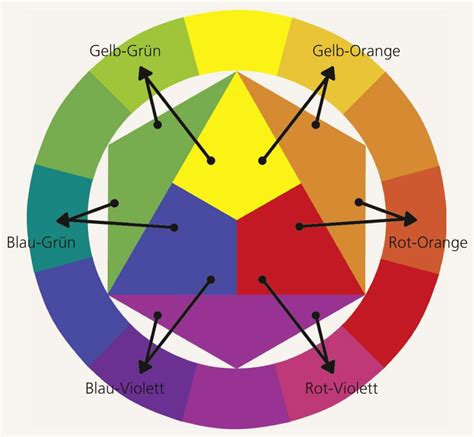 Pin von Kerstin auf Farbenlehre 2 - Johannes Itten: Die Kunst der Farbe ...