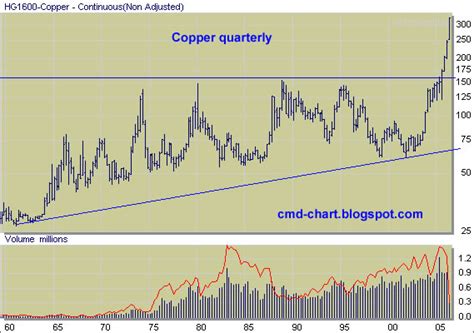 Commodities Charts: Copper Futures (Comex : HG )