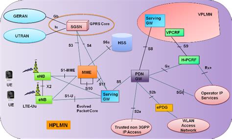 All about LTE 4G: The Architecture of LTE Network and Working Principle