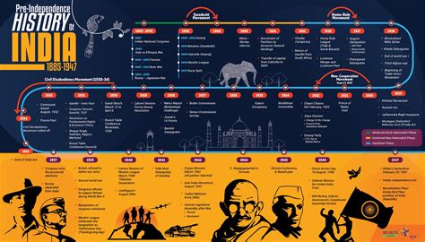 Modern Indian History Timeline (1885-1947) - xaam.in