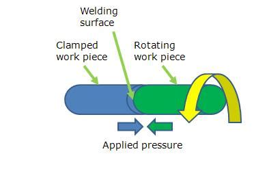 Friction Welding Process and its Applications