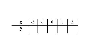 SparkNotes: Graphing Equations: Graphing Equations Using a Data Table