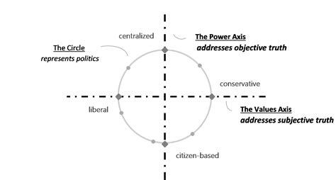 Foundations of the Political Circle – The Great Conflation