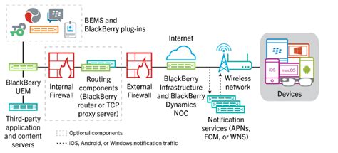 What is BlackBerry UEM