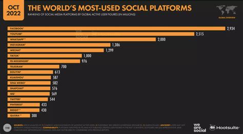 What Is Social Media Marketing? [Complete 2023 Guide] - VII Digital