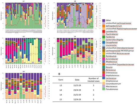 Frontiers | Longitudinal Study of the Bulk Tank Milk Microbiota Reveals ...