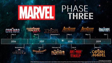 Phase Diagram Marvel Phases Marvel Phase 5