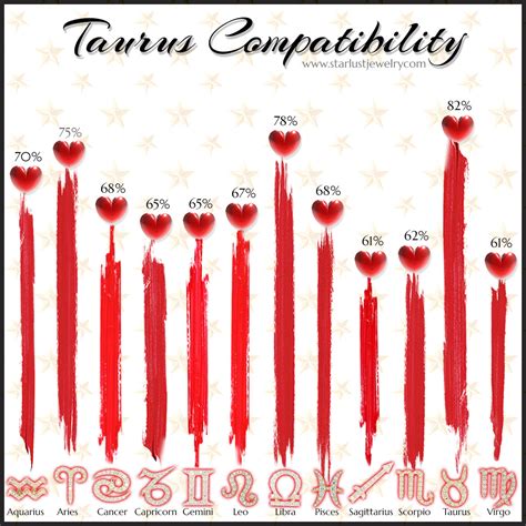 Compatibility of Taurus Across the Zodiac Signs – Starlust