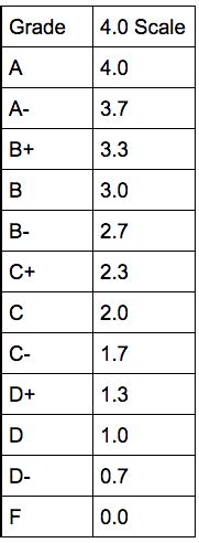 College gpa calculator - cardiotiklo