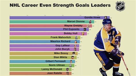 NHL All-Time Career Even Strength Goals Leaders (1934-2019) - YouTube