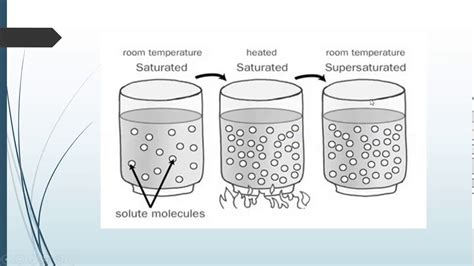 9 types of solution - YouTube