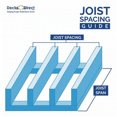 Deck Joist Spacing And Span Chart - DecksDirect