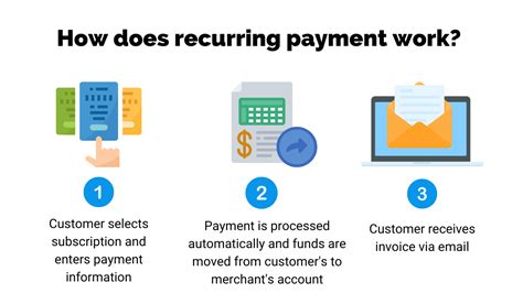 What is a Recurring Payment? Meaning, Benefits, and Examples