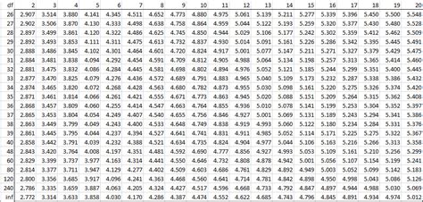 Studentized Range q Table | Real Statistics Using Excel