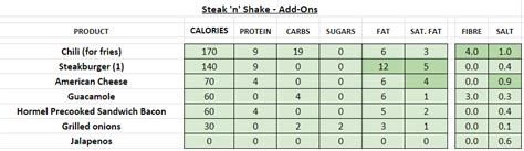 Nutritional Chart For Steak And Shake - Nutrition Ftempo