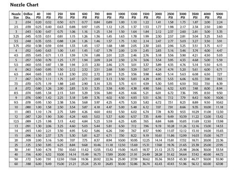 Nozzle GPM flow chart - Welcome to Prestec Sales!