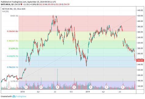 Netflix (NFLX): Is It The Right Time To Short The Stock? - AllinAllSpace