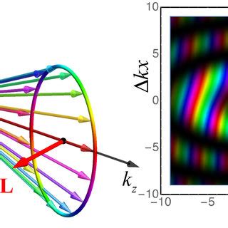 The plane-wave spectrum (left) and the phaseintensity distribution of ...