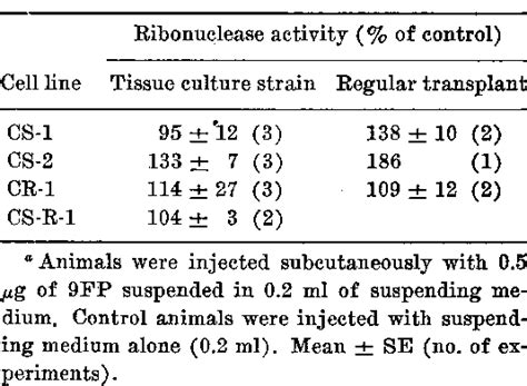 Table 11 from Effect of in Vitro Glucocorticoid Treatment on Acid Ribonuclease Activity in P1798 ...