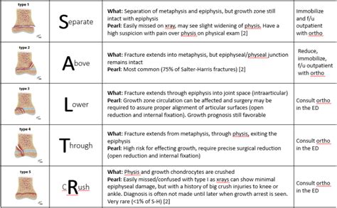 salter harris types - ALiEM