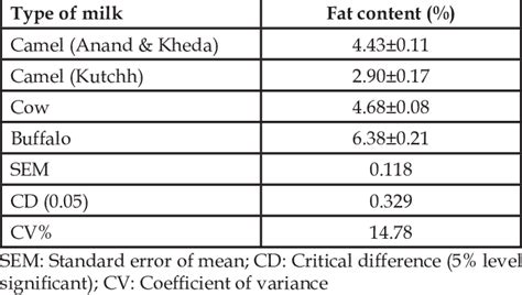 Fat content of camel, cow and buffalo milk. | Download Table