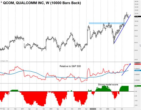 Qualcomm (QCOM) Stock Price Reversal Triggers Buy Signal - See It Market