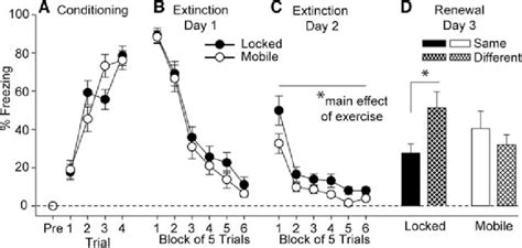 Exercise enhances auditory fear extinction memory and blocks renewal in ...