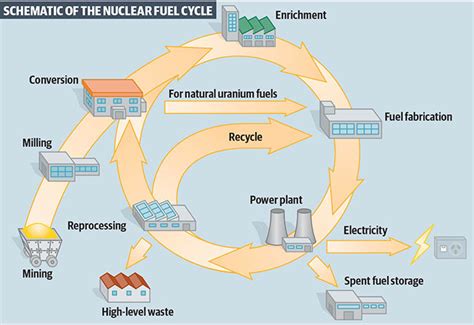 Nuclear Fuel Cycle (EIA, 2016) | Download Scientific Diagram