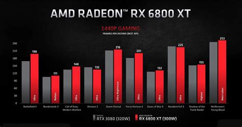 AMD Launches Radeon RX 6000 Series Graphics Cards, Price Starts From $579